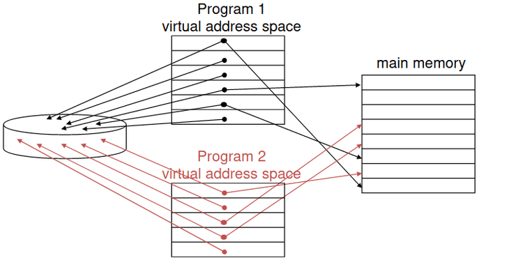 Memória virtual