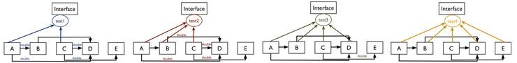 Diagrama sobre Bottom-up Integration