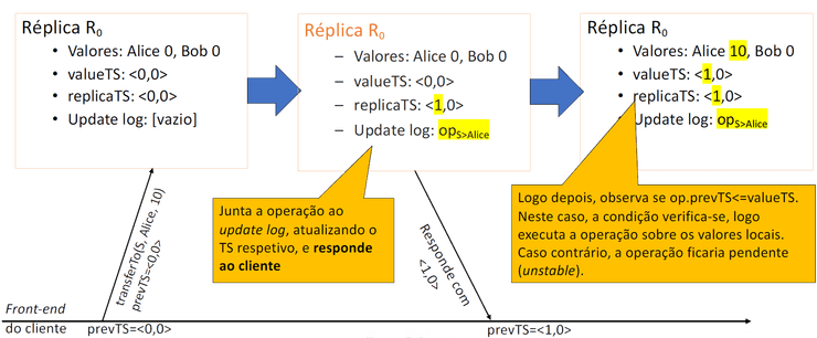 Lazy replication - 1ª operação